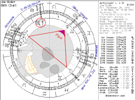 Joe Biden Chart