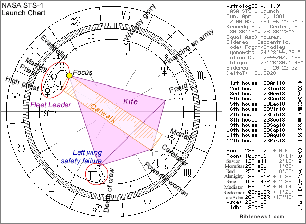 Nasa Astrology Chart