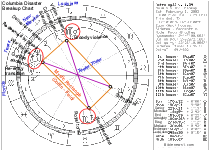 Columbia Breakup Chart