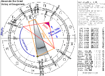 Battle of Gaugamela Chart