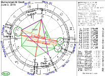 Muhammad Ali Death Chart