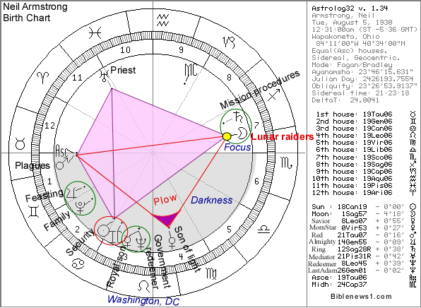 Neil Armstrong Birth Chart