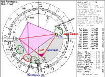 Neil Armstrong Birth
          Chart