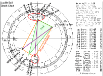 Lucille Ball Death Chart
