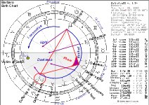 Barbaro Birth Chart