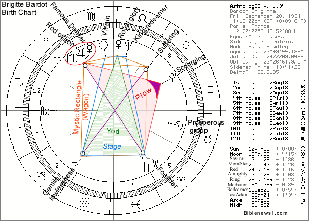 Brigitte Bardot Birth Chart