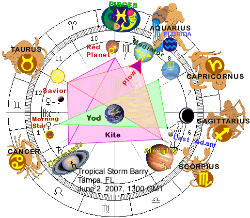 Southern Hemisphere Astrology Chart