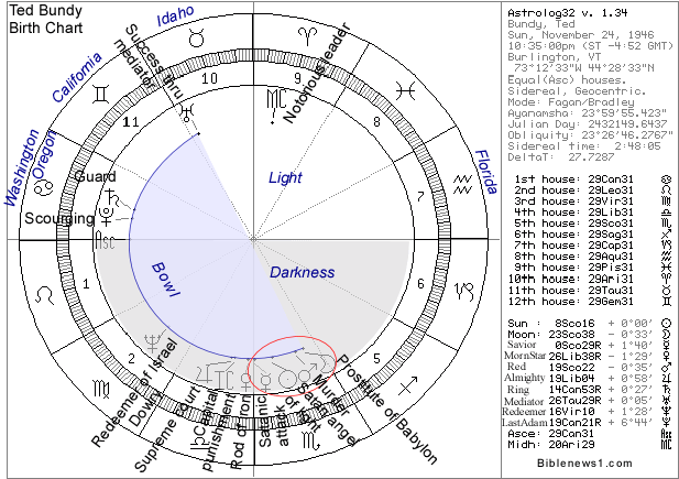 Ted Bundy Birth Chart