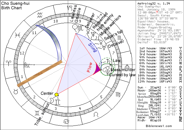 The Birth Chart of Seung-hui