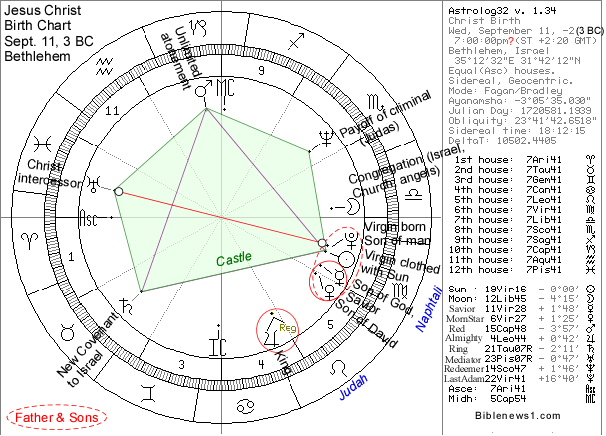 Jesus Birth Chart