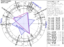 Bob Crippen Birth Chart