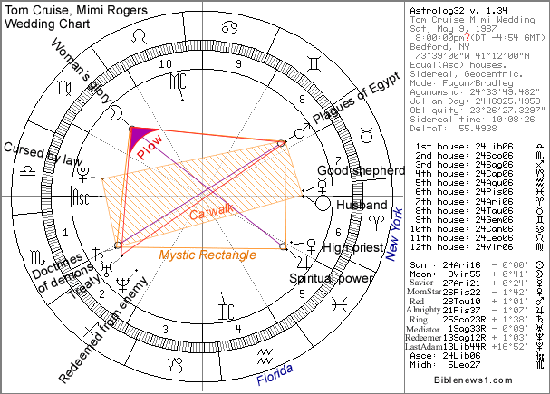 Tom Cruise Mimi Rogers Wedding Chart Tom Cruise and Mimi Rogers were 