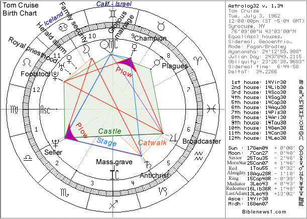 Tom Cruise Birth Chart