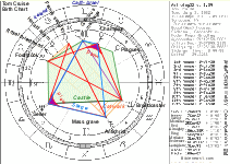 Tom Cruise Birth Chart