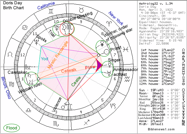 Doris Day Birth Chart