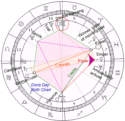 Doris Day Birth Chart