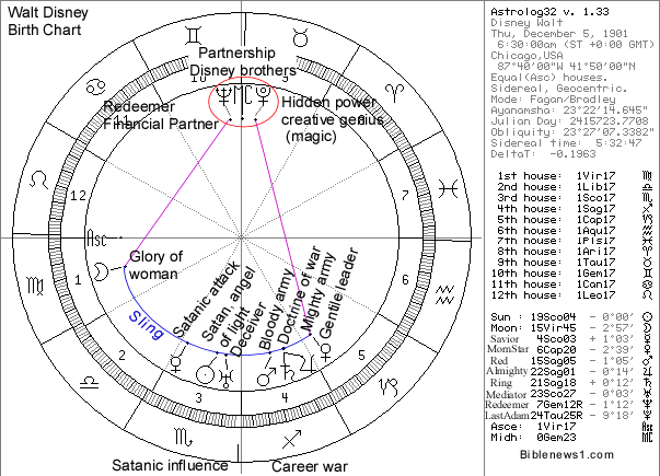 Walt Disney Birth Chart