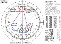 Walt Disney Birth Chart