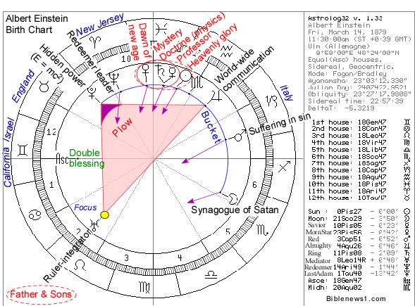 Albert Einstein Natal Chart