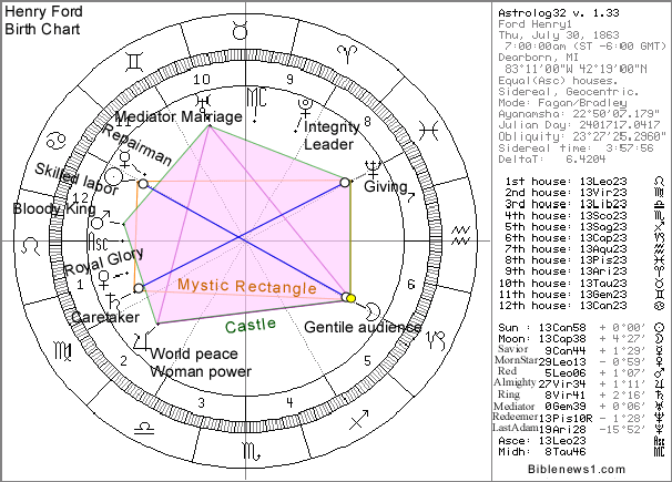 Henry Ford Chart