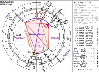 Billy Graham Birth Chart