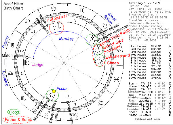 Hitler Astrology Chart