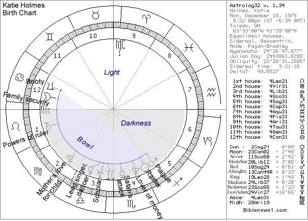 Moon In Signs Chart