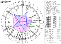 L. Ron Hubbard Birth Chart