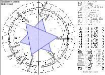 Saddam Hussein Birth Chart