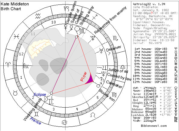 Kate Middleton Birth Chart