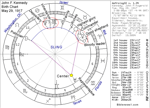 Jfk Birth Chart