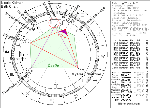 Kidman Birth Chart