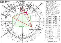 Nicole Kidman Birth Chart