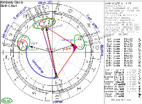 Kim Davis Birth Chart