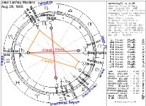 Lanfray Murders Chart