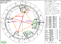 Charles Manson Birth Chart