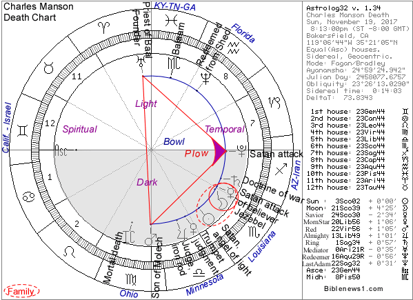 Charles Manson Natal Chart