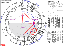 Charles Manson,
        Death Chart