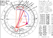 Dwight Moody Death Chart