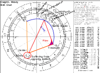 Dwight Moody Birth Chart