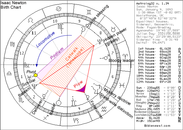 Newton Birth Chart