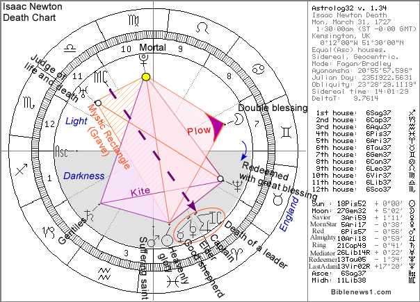 Isaac Newton Birth Chart