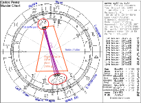 Carlos Perez Murder Chart