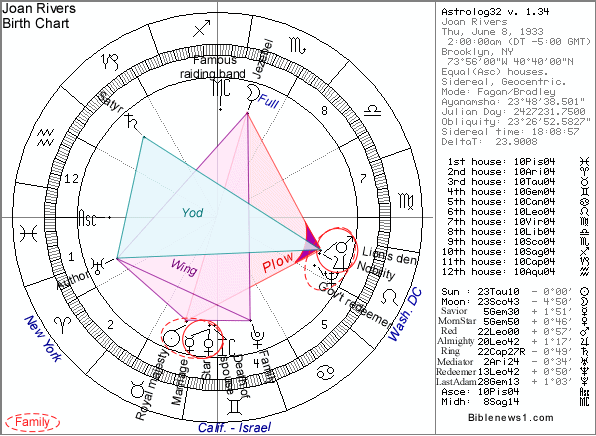 Joan Rivers Birth Chart