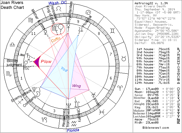 Joan Rivers Birth Chart