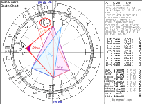 Joan Rivers Death Chart
