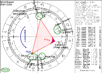 Mimi Rogers Birth Chart