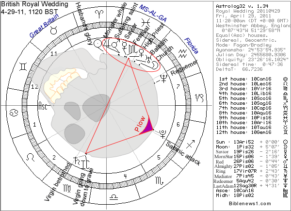 Wedding Chart Astrology