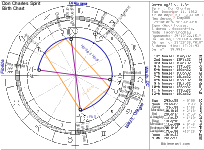 Don Spirit Birth Chart
