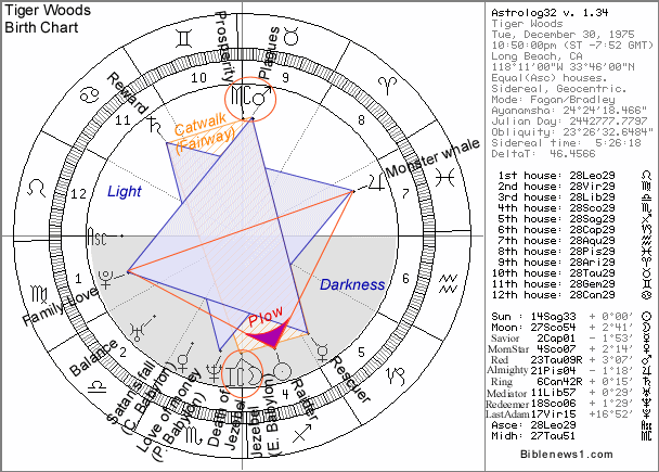 Tiger Woods Astrology Chart